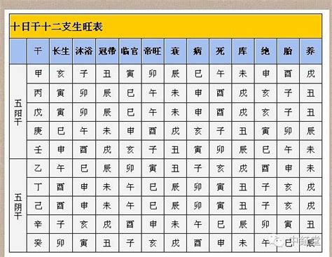 十二生旺庫|十二長生帝旺死絕表，十天干生旺死絕表的用法